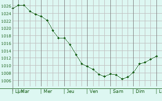 Graphe de la pression atmosphrique prvue pour Siedlce