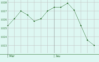 Graphe de la pression atmosphrique prvue pour Prunay