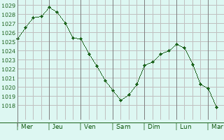 Graphe de la pression atmosphrique prvue pour Touffreville-la-Corbeline