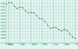 Graphe de la pression atmosphrique prvue pour Dalheim