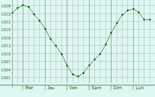 Graphe de la pression atmosphrique prvue pour Olenegorsk