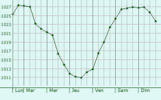 Graphe de la pression atmosphrique prvue pour Port-Cartier