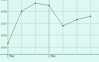 Graphe de la pression atmosphrique prvue pour Heanor