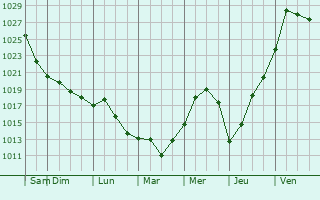 Graphe de la pression atmosphrique prvue pour Saint-Raymond