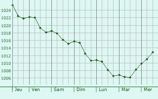 Graphe de la pression atmosphrique prvue pour Breisach am Rhein