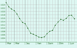 Graphe de la pression atmosphrique prvue pour Jaslo