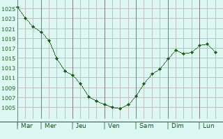 Graphe de la pression atmosphrique prvue pour Ochota