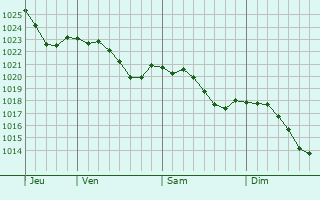 Graphe de la pression atmosphrique prvue pour Ville-en-Vermois
