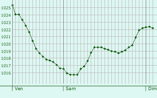 Graphe de la pression atmosphrique prvue pour Hry-sur-Alby