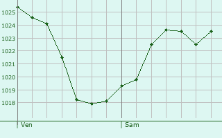 Graphe de la pression atmosphrique prvue pour gliseneuve-prs-Billom