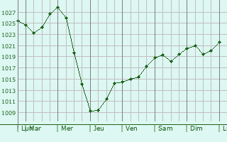 Graphe de la pression atmosphrique prvue pour Atyashevo