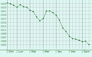 Graphe de la pression atmosphrique prvue pour Muynoq