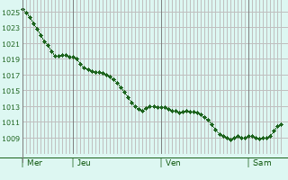 Graphe de la pression atmosphrique prvue pour Berezivka