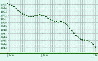 Graphe de la pression atmosphrique prvue pour Caerleon