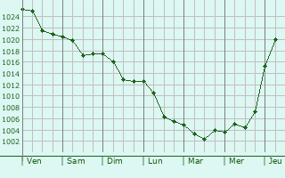 Graphe de la pression atmosphrique prvue pour Ciprian Porumbescu