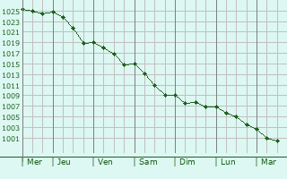 Graphe de la pression atmosphrique prvue pour Cherves-Richemont