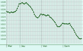 Graphe de la pression atmosphrique prvue pour Mecher-lez-Clervaux