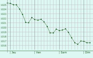 Graphe de la pression atmosphrique prvue pour Gevrey-Chambertin