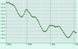 Graphe de la pression atmosphrique prvue pour Vedra