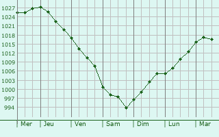 Graphe de la pression atmosphrique prvue pour Kursenai