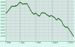 Graphe de la pression atmosphrique prvue pour Surhuisterveen