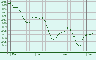Graphe de la pression atmosphrique prvue pour Peralta