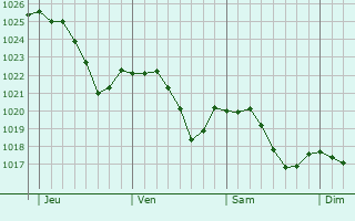 Graphe de la pression atmosphrique prvue pour Autrey-le-Vay