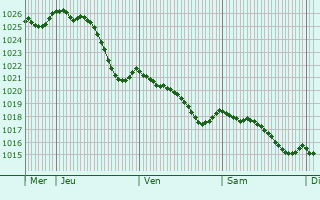Graphe de la pression atmosphrique prvue pour Vouneuil-sous-Biard