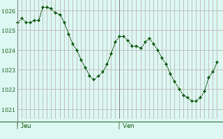 Graphe de la pression atmosphrique prvue pour Salzweg