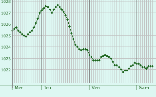 Graphe de la pression atmosphrique prvue pour Havelberg