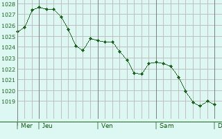 Graphe de la pression atmosphrique prvue pour Knaphoscheid