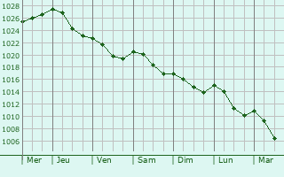 Graphe de la pression atmosphrique prvue pour Scheval