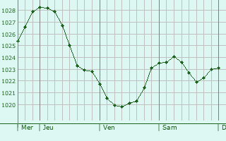 Graphe de la pression atmosphrique prvue pour Szczytno