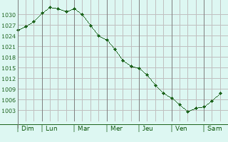 Graphe de la pression atmosphrique prvue pour Baranavichy