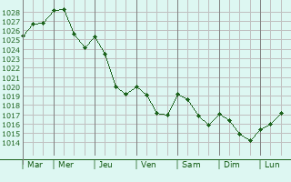 Graphe de la pression atmosphrique prvue pour Leksand