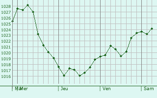 Graphe de la pression atmosphrique prvue pour Coihueco