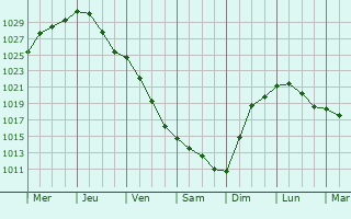 Graphe de la pression atmosphrique prvue pour Wentorf