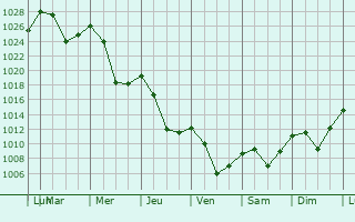 Graphe de la pression atmosphrique prvue pour Viseu de Jos
