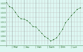 Graphe de la pression atmosphrique prvue pour Oldbawn
