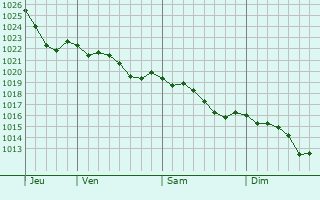 Graphe de la pression atmosphrique prvue pour Conflans-sur-Loing