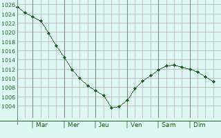 Graphe de la pression atmosphrique prvue pour Gstrow