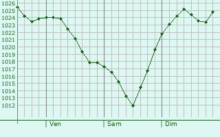 Graphe de la pression atmosphrique prvue pour Burnaby