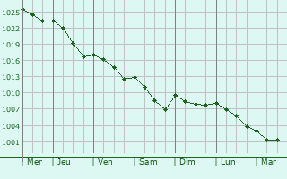 Graphe de la pression atmosphrique prvue pour Saint-Laurent-de-Gosse