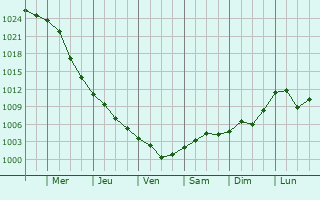 Graphe de la pression atmosphrique prvue pour Tulucesti