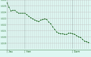 Graphe de la pression atmosphrique prvue pour Saint-Symphorien-le-Valois