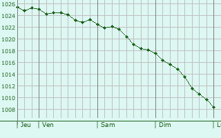 Graphe de la pression atmosphrique prvue pour Bourbourg