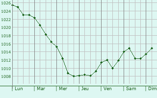 Graphe de la pression atmosphrique prvue pour Tachov