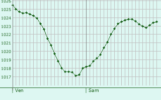 Graphe de la pression atmosphrique prvue pour Jaligny-sur-Besbre