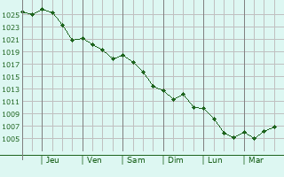 Graphe de la pression atmosphrique prvue pour Saint-Patrice