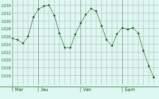 Graphe de la pression atmosphrique prvue pour Butte-Silver Bow (Balance)